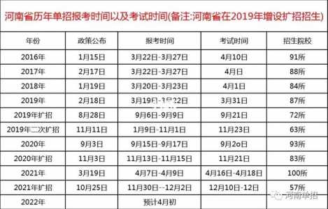 2022河南单招报名时间和考试时间?