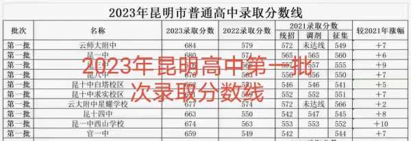 2023年云南省中考分数