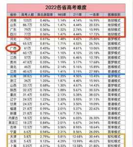 高考最难的三个省份，高考最占便宜的省份