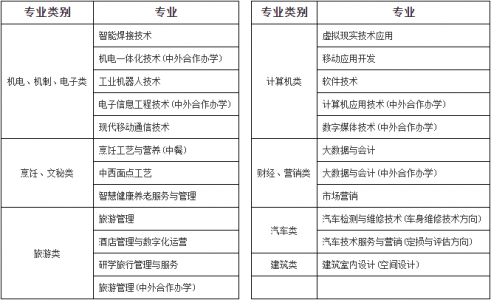 阳泉职业技术学院2020年报考政策解读