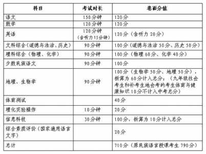 2023年北京市中考总分是多少分?