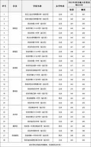 2023西安中考分数线在多少左右?