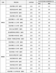 西安市2023年中考分数线?