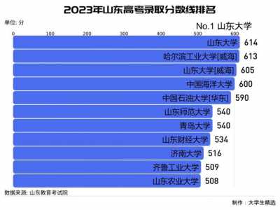 2023春季高考本科分数线