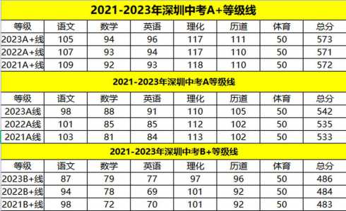 2023年深圳中考至少达到多少分才能上高中?