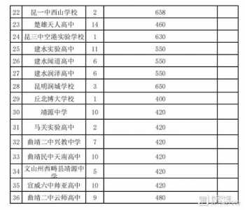 云南新中考各科分数都是多少2023