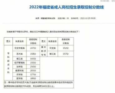 2022年福建高中春季高考考几科