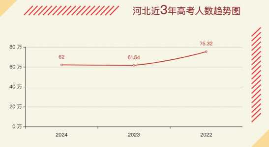 2024年河北高考报名人数多少人