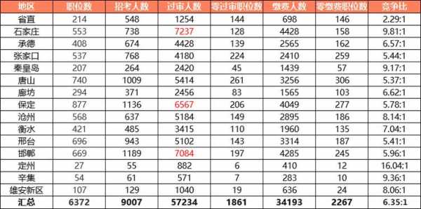 2024年高考河北省大概多少人呢