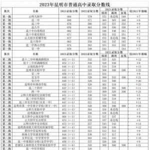 昆明市2023年中考总分多少分?