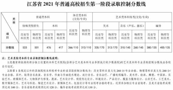 2021江苏春季高考分数线