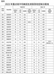 2022年安宁中学中考录取分数线是多少?