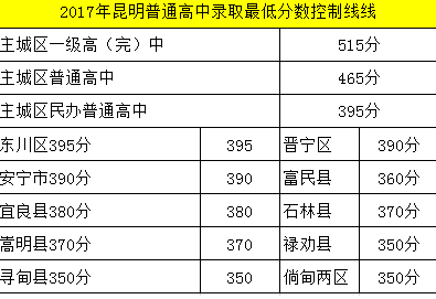 昆明中考分数公布时间