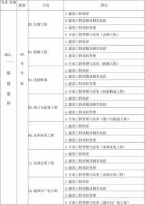 一级建造师要考哪些科目?