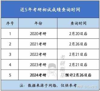 2024年考研出成绩的具体时间