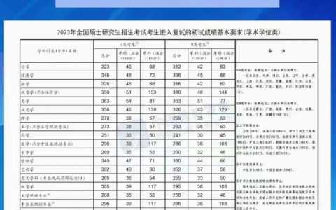 2023年国家考研分数线是多少