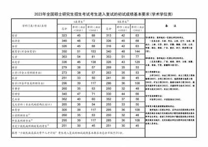 2023研究生国家线分数线是多少?