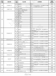 上海春考分数线2022