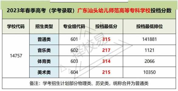 广东汕头幼儿师范高等专科学校春季分数线