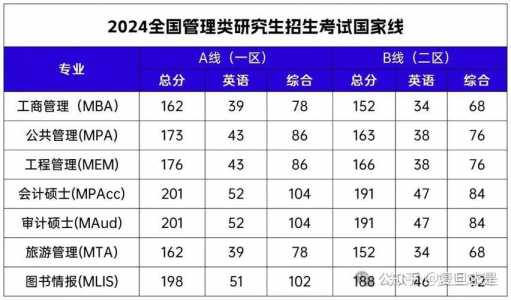 2024考研国家线多少?