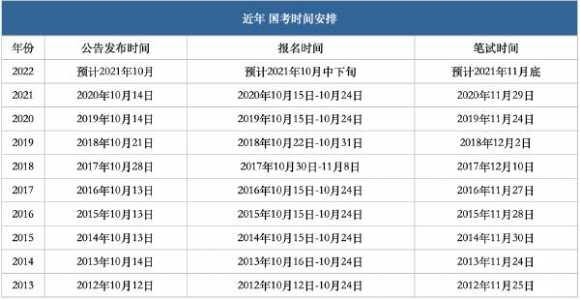 2022国考报名和考试时间