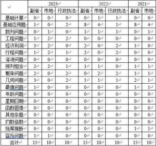 2024国考行测数量关系13种题型分别是什么?