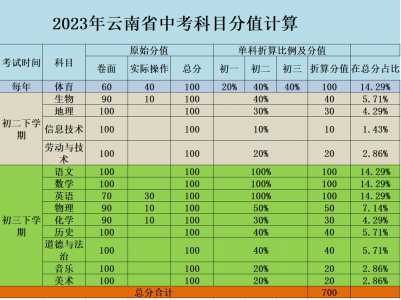 2023年云南省中考科目及各科分数