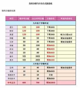 云南今年中考总分多少2023年