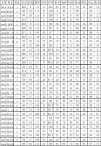 初二多少分初三可以到640以上