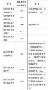 哈尔滨2023年中考政策有哪些变化?