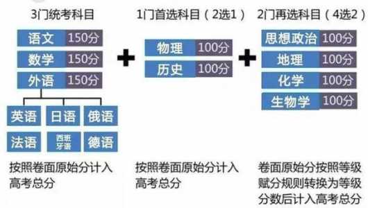 高考3+2+1模式是什么时候开始