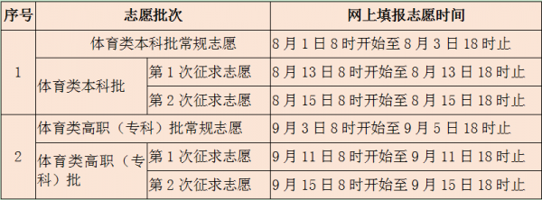 2021年福建省春季高考时间