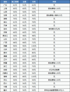 二建报考时间