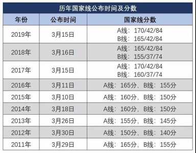 历年考研国家线公布时间