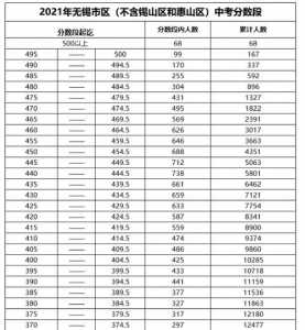 2021年无锡中考总分是多少