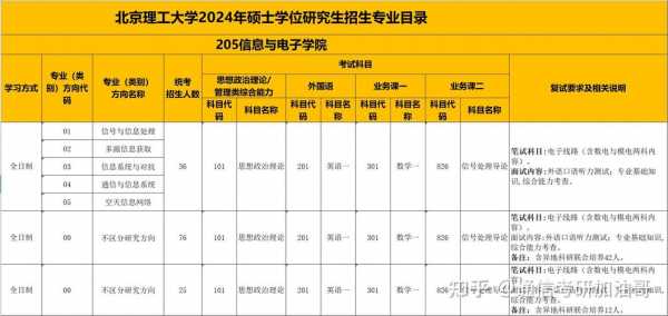 2022考研/2023考研北京理工大学计算机科学与技术专业报考指南?