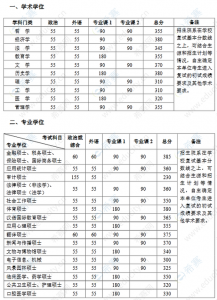 北京大学2022年考研分数线