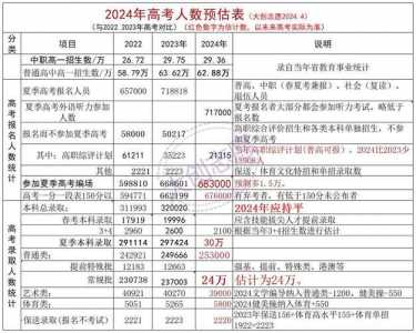 2023山东夏季高考人数