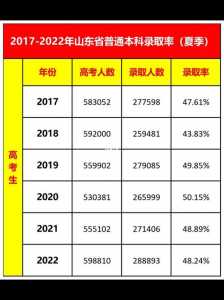 23年山东夏季高考人数