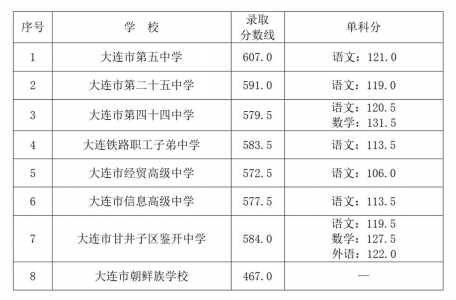 2011年黔东南黄平民族中学中考分数线是多少