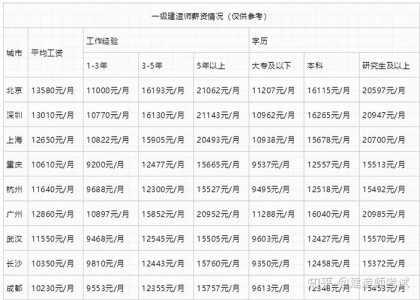 现在一建薪资待遇怎么样?