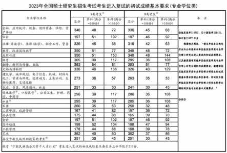 2024年考研国家线公布时间