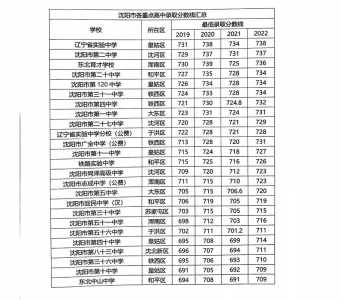 沈阳市中考各科分数及总分是多少