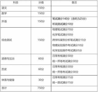 2023年中考等级怎么分?分几科?