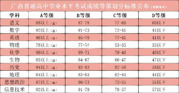 2023广西中考分数等级划分标准