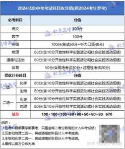 2024年朝阳中考科目及各科分数设置