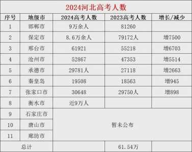 保定市2024年高考人数