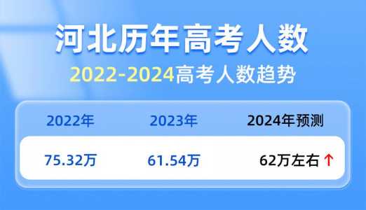 2023年河北高考人数