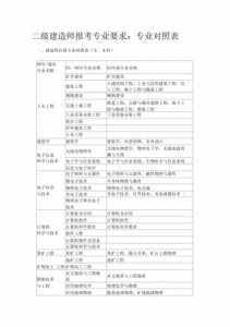 一建二建报考条件及专业要求