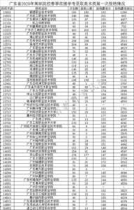 广东2020年春季高考“依学考成绩录取”投档开始